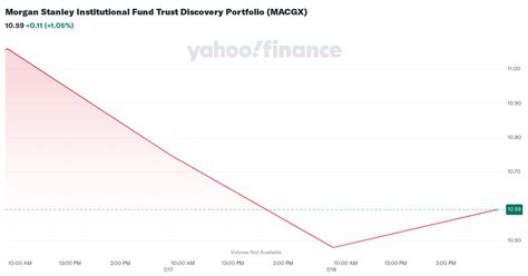 macgx|MACGX – Morgan Stanley Inst Discovery A Fund Stock Price.